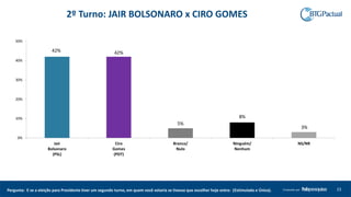 2º Turno: JAIR BOLSONARO x CIRO GOMES
42% 42%
5%
8%
3%
0%
10%
20%
30%
40%
50%
Jair
Bolsonaro
(PSL)
Ciro
Gomes
(PDT)
Branco/
Nulo
Ninguém/
Nenhum
NS/NR
23Produzido porPergunta: E se a eleição para Presidente tiver um segundo turno, em quem você votaria se tivesse que escolher hoje entre: (Estimulada e Única).
 