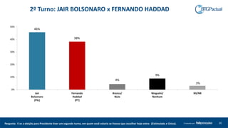 2º Turno: JAIR BOLSONARO x FERNANDO HADDAD
46%
38%
4%
9%
3%
0%
10%
20%
30%
40%
50%
Jair
Bolsonaro
(PSL)
Fernando
Haddad
(PT)
Branco/
Nulo
Ninguém/
Nenhum
NS/NR
26Produzido porPergunta: E se a eleição para Presidente tiver um segundo turno, em quem você votaria se tivesse que escolher hoje entre: (Estimulada e Única).
 
