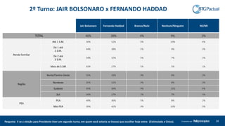 Jair Bolsonaro Fernando Haddad Branco/Nulo Nenhum/Ninguém NS/NR
TOTAL 46% 38% 4% 9% 3%
Renda Familiar
Até 1 S.M. 30% 52% 5% 10% 4%
De 1 até
2 S.M.
44% 38% 5% 9% 3%
De 2 até
5 S.M.
54% 32% 5% 7% 2%
Mais de 5 SM 63% 27% 5% 5% 1%
Região
Norte/Centro-Oeste 55% 33% 4% 6% 2%
Nordeste 35% 51% 4% 8% 2%
Sudeste 45% 36% 4% 11% 4%
Sul 56% 27% 7% 7% 3%
PEA
PEA 49% 36% 5% 8% 2%
Não PEA 39% 42% 4% 10% 5%
28Produzido porPergunta: E se a eleição para Presidente tiver um segundo turno, em quem você votaria se tivesse que escolher hoje entre: (Estimulada e Única).
2º Turno: JAIR BOLSONARO x FERNANDO HADDAD
 