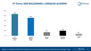 2º Turno: JAIR BOLSONARO x GERALDO ALCKMIN
43%
36%
7%
10%
4%
0%
10%
20%
30%
40%
50%
Jair
Bolsonaro
(PSL)
Geraldo
Alckmin
(PSDB)
Branco/
Nulo
Ninguém/
Nenhum
NS/NR
29Produzido porPergunta: E se a eleição para Presidente tiver um segundo turno, em quem você votaria se tivesse que escolher hoje entre: (Estimulada e Única).
 
