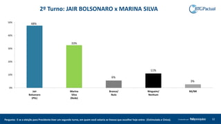 2º Turno: JAIR BOLSONARO x MARINA SILVA
48%
33%
6%
11%
3%
0%
10%
20%
30%
40%
50%
Jair
Bolsonaro
(PSL)
Marina
Silva
(Rede)
Branco/
Nulo
Ninguém/
Nenhum
NS/NR
32Produzido porPergunta: E se a eleição para Presidente tiver um segundo turno, em quem você votaria se tivesse que escolher hoje entre: (Estimulada e Única).
 