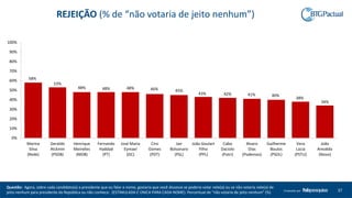 37Produzido por
Questão: Agora, sobre cada candidato(a) a presidente que eu falar o nome, gostaria que você dissesse se poderia votar nele(a) ou se não votaria nele(a) de
jeito nenhum para presidente da República ou não conhece: (ESTIMULADA E ÚNICA PARA CADA NOME). Percentual de “não votaria de jeito nenhum” (%)
58%
53%
48% 48% 48% 46% 45%
43% 42% 41% 40%
38%
34%
0%
10%
20%
30%
40%
50%
60%
70%
80%
90%
100%
Marina
Silva
(Rede)
Geraldo
Alckmin
(PSDB)
Henrique
Meirelles
(MDB)
Fernando
Haddad
(PT)
José Maria
Eymael
(DC)
Ciro
Gomes
(PDT)
Jair
Bolsonaro
(PSL)
João Goulart
Filho
(PPL)
Cabo
Daciolo
(Patri)
Alvaro
Dias
(Podemos)
Guilherme
Boulos
(PSOL)
Vera
Lúcia
(PSTU)
João
Amoêdo
(Novo)
REJEIÇÃO (% de “não votaria de jeito nenhum”)
 