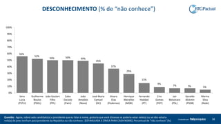 38Produzido por
Questão: Agora, sobre cada candidato(a) a presidente que eu falar o nome, gostaria que você dissesse se poderia votar nele(a) ou se não votaria
nele(a) de jeito nenhum para presidente da República ou não conhece: (ESTIMULADA E ÚNICA PARA CADA NOME). Percentual de “não conhece” (%)
56%
52%
50% 50% 49%
45%
37%
29%
15%
9%
7% 7% 5%
0%
10%
20%
30%
40%
50%
60%
70%
80%
90%
100%
Vera
Lúcia
(PSTU)
Guilherme
Boulos
(PSOL)
João Goulart
Filho
(PPL)
Cabo
Daciolo
(Patri)
João
Amoêdo
(Novo)
José Maria
Eymael
(DC)
Alvaro
Dias
(Podemos)
Henrique
Meirelles
(MDB)
Fernando
Haddad
(PT)
Ciro
Gomes
(PDT)
Jair
Bolsonaro
(PSL)
Geraldo
Alckmin
(PSDB)
Marina
Silva
(Rede)
DESCONHECIMENTO (% de “não conhece”)
 