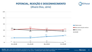 Questão: Agora, sobre cada candidato(a) a presidente que eu falar o nome, gostaria que você dissesse se poderia votar nele(a) ou se não votaria
nele(a) de jeito nenhum para presidente da República ou não conhece: (ESTIMULADA E ÚNICA PARA CADA NOME).
40Produzido por
POTENCIAL, REJEIÇÃO E DESCONHECIMENTO
(Alvaro Dias, série)
15%
15%
19% 22%
42%
45%
41%
41%
43%
40% 40% 37%
1%
1% 1%
0%
0%
20%
40%
60%
80%
100%
25 e 26.08 01 e 02.09 08 e 09.09 15 e 16.09
Poderia votar
Não votaria de jeito nenhum
Não conhece
NS/NR
 