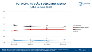 Questão: Agora, sobre cada candidato(a) a presidente que eu falar o nome, gostaria que você dissesse se poderia votar nele(a) ou se não votaria
nele(a) de jeito nenhum para presidente da República ou não conhece: (ESTIMULADA E ÚNICA PARA CADA NOME).
41Produzido por
POTENCIAL, REJEIÇÃO E DESCONHECIMENTO
(Cabo Daciolo, série)
6% 5%
7%
8%
39%
42% 42%
42%
55%
52% 50%
50%
1% 1% 1%
1%0%
20%
40%
60%
80%
100%
25 e 26.08 01 e 02.09 08 e 09.09 15 e 16.09
Poderia votar
Não votaria de jeito nenhum
Não conhece
NS/NR
 