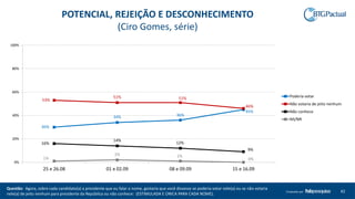Questão: Agora, sobre cada candidato(a) a presidente que eu falar o nome, gostaria que você dissesse se poderia votar nele(a) ou se não votaria
nele(a) de jeito nenhum para presidente da República ou não conhece: (ESTIMULADA E ÚNICA PARA CADA NOME).
42Produzido por
POTENCIAL, REJEIÇÃO E DESCONHECIMENTO
(Ciro Gomes, série)
30%
34% 36%
45%
53%
51% 51%
46%
16%
14%
12%
9%
1%
2% 1%
0%
0%
20%
40%
60%
80%
100%
25 e 26.08 01 e 02.09 08 e 09.09 15 e 16.09
Poderia votar
Não votaria de jeito nenhum
Não conhece
NS/NR
 