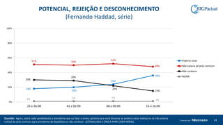 Questão: Agora, sobre cada candidato(a) a presidente que eu falar o nome, gostaria que você dissesse se poderia votar nele(a) ou se não votaria
nele(a) de jeito nenhum para presidente da República ou não conhece: (ESTIMULADA E ÚNICA PARA CADA NOME).
43Produzido por
POTENCIAL, REJEIÇÃO E DESCONHECIMENTO
(Fernando Haddad, série)
18%
20%
24%
36%
51% 50%
52%
48%
30%
29%
22%
15%
1% 1% 1%
1%
0%
20%
40%
60%
80%
100%
25 e 26.08 01 e 02.09 08 e 09.09 15 e 16.09
Poderia votar
Não votaria de jeito nenhum
Não conhece
NS/NR
 
