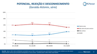 Questão: Agora, sobre cada candidato(a) a presidente que eu falar o nome, gostaria que você dissesse se poderia votar nele(a) ou se não votaria
nele(a) de jeito nenhum para presidente da República ou não conhece: (ESTIMULADA E ÚNICA PARA CADA NOME).
44Produzido por
POTENCIAL, REJEIÇÃO E DESCONHECIMENTO
(Geraldo Alckmin, série)
29%
27%
30%
39%
59%
63% 61%
53%
1%
1%
2% 1%
12% 9% 7%
7%
0%
20%
40%
60%
80%
100%
25 e 26.08 01 e 02.09 08 e 09.09 15 e 16.09
Poderia votar
Não votaria de jeito nenhum
Não conhece
NS/NR
 