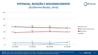 Questão: Agora, sobre cada candidato(a) a presidente que eu falar o nome, gostaria que você dissesse se poderia votar nele(a) ou se não votaria
nele(a) de jeito nenhum para presidente da República ou não conhece: (ESTIMULADA E ÚNICA PARA CADA NOME).
45Produzido por
POTENCIAL, REJEIÇÃO E DESCONHECIMENTO
(Guilherme Boulos, série)
6%
6% 5% 8%
38%
40% 41%
40%
56%
54% 53%
52%
0% 0% 1% 0%0%
20%
40%
60%
80%
100%
25 e 26.08 01 e 02.09 08 e 09.09 15 e 16.09
Poderia votar
Não votaria de jeito nenhum
Não conhece
NS/NR
 