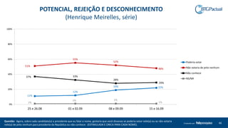 Questão: Agora, sobre cada candidato(a) a presidente que eu falar o nome, gostaria que você dissesse se poderia votar nele(a) ou se não votaria
nele(a) de jeito nenhum para presidente da República ou não conhece: (ESTIMULADA E ÚNICA PARA CADA NOME).
46Produzido por
POTENCIAL, REJEIÇÃO E DESCONHECIMENTO
(Henrique Meirelles, série)
11%
12%
19% 22%
51%
55%
52%
48%
37% 33%
28%
29%
1%
1% 1%
1%
0%
20%
40%
60%
80%
100%
25 e 26.08 01 e 02.09 08 e 09.09 15 e 16.09
Poderia votar
Não votaria de jeito nenhum
Não conhece
NS/NR
 