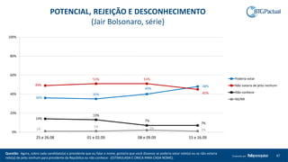 Questão: Agora, sobre cada candidato(a) a presidente que eu falar o nome, gostaria que você dissesse se poderia votar nele(a) ou se não votaria
nele(a) de jeito nenhum para presidente da República ou não conhece: (ESTIMULADA E ÚNICA PARA CADA NOME).
47Produzido por
POTENCIAL, REJEIÇÃO E DESCONHECIMENTO
(Jair Bolsonaro, série)
36%
35%
40%
48%49%
51% 51%
45%
14%
13%
7%
7%
1%
1% 2% 1%
0%
20%
40%
60%
80%
100%
25 e 26.08 01 e 02.09 08 e 09.09 15 e 16.09
Poderia votar
Não votaria de jeito nenhum
Não conhece
NS/NR
 