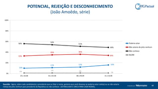 Questão: Agora, sobre cada candidato(a) a presidente que eu falar o nome, gostaria que você dissesse se poderia votar nele(a) ou se não votaria
nele(a) de jeito nenhum para presidente da República ou não conhece: (ESTIMULADA E ÚNICA PARA CADA NOME).
48Produzido por
POTENCIAL, REJEIÇÃO E DESCONHECIMENTO
(João Amoêdo, série)
10%
11% 12% 16%
33%
35% 36%
34%
56%
54%
51%
49%
1%
1% 1%
1%0%
20%
40%
60%
80%
100%
25 e 26.08 01 e 02.09 08 e 09.09 15 e 16.09
Poderia votar
Não votaria de jeito nenhum
Não conhece
NS/NR
 
