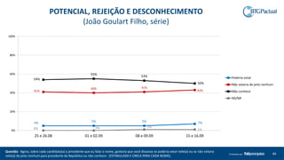 Questão: Agora, sobre cada candidato(a) a presidente que eu falar o nome, gostaria que você dissesse se poderia votar nele(a) ou se não votaria
nele(a) de jeito nenhum para presidente da República ou não conhece: (ESTIMULADA E ÚNICA PARA CADA NOME).
49Produzido por
5% 5% 5% 7%
41%
40% 41%
43%
54%
55%
53%
50%
0% 0% 1%
1%0%
20%
40%
60%
80%
100%
25 e 26.08 01 e 02.09 08 e 09.09 15 e 16.09
Poderia votar
Não votaria de jeito nenhum
Não conhece
NS/NR
POTENCIAL, REJEIÇÃO E DESCONHECIMENTO
(João Goulart Filho, série)
 