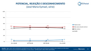 Questão: Agora, sobre cada candidato(a) a presidente que eu falar o nome, gostaria que você dissesse se poderia votar nele(a) ou se não votaria
nele(a) de jeito nenhum para presidente da República ou não conhece: (ESTIMULADA E ÚNICA PARA CADA NOME).
50Produzido por
4% 4% 4% 6%
50%
49% 48%
48%
45%
47%
47% 45%
1%
1% 1% 1%0%
20%
40%
60%
80%
100%
25 e 26.08 01 e 02.09 08 e 09.09 15 e 16.09
Poderia votar
Não votaria de jeito nenhum
Não conhece
NS/NR
POTENCIAL, REJEIÇÃO E DESCONHECIMENTO
(José Maria Eymael, série)
 