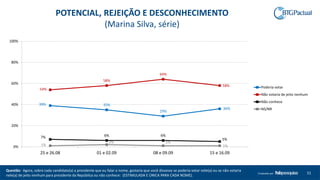 Questão: Agora, sobre cada candidato(a) a presidente que eu falar o nome, gostaria que você dissesse se poderia votar nele(a) ou se não votaria
nele(a) de jeito nenhum para presidente da República ou não conhece: (ESTIMULADA E ÚNICA PARA CADA NOME).
51Produzido por
POTENCIAL, REJEIÇÃO E DESCONHECIMENTO
(Marina Silva, série)
39% 35%
29%
36%
54%
58%
64%
58%
7% 6% 6%
5%
1%
2% 1%
1%0%
20%
40%
60%
80%
100%
25 e 26.08 01 e 02.09 08 e 09.09 15 e 16.09
Poderia votar
Não votaria de jeito nenhum
Não conhece
NS/NR
 