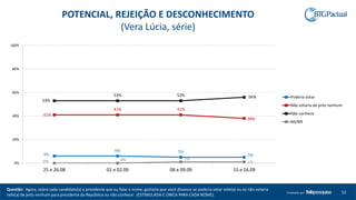 Questão: Agora, sobre cada candidato(a) a presidente que eu falar o nome, gostaria que você dissesse se poderia votar nele(a) ou se não votaria
nele(a) de jeito nenhum para presidente da República ou não conhece: (ESTIMULADA E ÚNICA PARA CADA NOME).
52Produzido por
6%
6% 5%
5%
41%
41% 41%
38%
53%
53% 53% 56%
0% 0% 1%
1%0%
20%
40%
60%
80%
100%
25 e 26.08 01 e 02.09 08 e 09.09 15 e 16.09
Poderia votar
Não votaria de jeito nenhum
Não conhece
NS/NR
POTENCIAL, REJEIÇÃO E DESCONHECIMENTO
(Vera Lúcia, série)
 