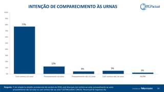 54Produzido por
77%
12%
4% 5%
2%
0%
10%
20%
30%
40%
50%
60%
70%
80%
90%
100%
Com certeza irá votar Provavelmente irá votar Provavelmente não irá votar Com certeza não irá votar NS/NR
Pergunta: E em relação às eleições presidenciais de outubro de 2018, você diria que com certeza vai votar, provavelmente vai votar,
provavelmente não vai votar ou com certeza não vai votar? (ESTIMULADA E ÚNICA). Percentual de respostas (%)
INTENÇÃO DE COMPARECIMENTO ÀS URNAS
 