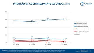 55Produzido por
71% 68%
74% 77%
15%
15%
13%
12%
4% 5%
3%
4%
7%
9%
7% 5%
3%
3% 3% 2%0%
25%
50%
75%
100%
25 e 26.08 01 e 02.09 08 e 09.09 15 e 16.09
Com certeza vai votar
Provavelmente vai votar
Provavelmente não vai votar
Com certeza não vai votar
NS/NR
Pergunta: E em relação às eleições presidenciais de outubro de 2018, você diria que com certeza vai votar, provavelmente vai votar,
provavelmente não vai votar ou com certeza não vai votar? (ESTIMULADA E ÚNICA). Percentual de respostas (%)
INTENÇÃO DE COMPARECIMENTO ÀS URNAS, série
 