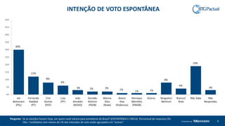 6Produzido por
Pergunta: Se as eleições fossem hoje, em quem você votaria para presidente do Brasil? (ESPONTÂNEA E ÚNICA). Percentual de respostas (%)
Obs.: Candidatos com menos de 1% das intenções de voto estão agrupados em “outros”.
30%
12%
8%
6%
3% 2% 2%
1%
1% 1%
8%
4%
19%
3%
0%
5%
10%
15%
20%
25%
30%
35%
40%
45%
50%
Jair
Bolsonaro
(PSL)
Fernando
Haddad
(PT)
Ciro
Gomes
(PDT)
Lula
(PT)
João
Amoêdo
(NOVO)
Geraldo
Alckmin
(PSDB)
Marina
Silva
(Rede)
Alvaro
Dias
(Podemos)
Henrique
Meirelles
(PMDB)
Outros Ninguém/
Nenhum
Branco/
Nulo
Não Sabe Não
Respondeu
INTENÇÃO DE VOTO ESPONTÂNEA
 