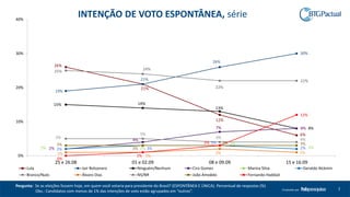 7Produzido por
Pergunta: Se as eleições fossem hoje, em quem você votaria para presidente do Brasil? (ESPONTÂNEA E ÚNICA). Percentual de respostas (%)
Obs.: Candidatos com menos de 1% das intenções de voto estão agrupados em “outros”.
26%
21%
12%
6%
19%
21%
26%
30%
15% 14%
13%
8%
2%
4%
7% 8%
2% 3%
3%
2%2% 3%
3%
2%
5%
5%
4% 4%
1%
1%
2% 1%
25%
24%
22%
22%
3%
3%
3% 3%
0%
1%
3%
12%
0%
10%
20%
30%
40%
25 e 26.08 01 e 02.09 08 e 09.09 15 e 16.09
Lula Jair Bolsonaro Ninguém/Nenhum Ciro Gomes Marina Silva Geraldo Alckmin
Branco/Nulo Álvaro Dias NS/NR João Amoêdo Fernando Haddad
INTENÇÃO DE VOTO ESPONTÂNEA, série
 