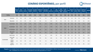 8Produzido por
Álvaro
Dias
Cabo
Daciolo
Ciro
Gomes
Fernando
Haddad
Geraldo
Alckmin
Guilherme
Boulos
Henrique
Meirelles
Jair
Bolsonaro
João
Amoêdo
João
Goulart
Filho
José
Maria
Eymael
Lula
Marina
Silva
Vera
Lúcia
Branco
/Nulo
Nenhum/
Ninguém
NS/NR
TOTAL 1% 0% 8% 12% 2% 0% 1% 30% 3% 0% 0% 6% 2% 0% 4% 8% 22%
Sexo
Feminino 1% 0% 8% 10% 2% 0% 1% 19% 2% 0% 0% 7% 2% 0% 4% 11% 29%
Masculino 1% 0% 8% 13% 3% 0% 1% 42% 4% 0% 0% 5% 1% 0% 3% 5% 14%
Idade
16 a 24 anos 0% 1% 11% 13% 0% 0% 1% 30% 5% 0% 0% 3% 2% 0% 7% 7% 19%
25 a 40 anos 1% 0% 8% 12% 1% 0% 1% 37% 5% 0% 0% 5% 1% 0% 5% 6% 17%
41 a 59 anos 1% 0% 7% 10% 3% 0% 1% 27% 2% 0% 0% 9% 2% 0% 3% 11% 22%
Mais de 60
anos
2% 0% 9% 13% 5% 0% 0% 22% 0% 0% 0% 7% 1% 0% 0% 8% 31%
Escolaridade
Até 4ª série 1% 0% 10% 11% 1% 0% 1% 18% 0% 0% 0% 13% 1% 0% 1% 5% 35%
De 5ª a 8ª
série
2% 1% 6% 15% 3% 0% 0% 26% 1% 0% 0% 8% 1% 0% 3% 10% 24%
Ensino
Médio
1% 0% 8% 11% 3% 0% 1% 34% 3% 0% 0% 4% 1% 0% 5% 9% 19%
Ensino
Superior
1% 0% 11% 9% 3% 0% 1% 39% 9% 0% 0% 1% 2% 0% 4% 8% 11%
CENÁRIO ESPONTÂNEO, por perfil
Pergunta: Se as eleições fossem hoje, em quem você votaria para presidente do Brasil? (ESPONTÂNEA E ÚNICA). Percentual de respostas (%)
Obs.: Candidatos com menos de 1% das intenções de voto estão agrupados em “outros”.
 