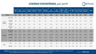 9Produzido por
Álvaro
Dias
Cabo
Daciolo
Ciro
Gomes
Fernando
Haddad
Geraldo
Alckmin
Guilherme
Boulos
Henrique
Meirelles
Jair
Bolsonaro
João
Amoêdo
João
Goulart
Filho
José
Maria
Eymael
Lula
Marina
Silva
Vera
Lúcia
Branco
/Nulo
Nenhum/
Ninguém
NS/NR
TOTAL 1% 0% 8% 12% 2% 0% 1% 30% 3% 0% 0% 6% 2% 0% 4% 8% 22%
Renda
Familiar
Até 1 S.M. 1% 1% 8% 15% 2% 0% 0% 19% 1% 0% 0% 11% 1% 0% 5% 10% 25%
De 1 até
2 S.M.
1% 0% 8% 10% 3% 0% 1% 27% 1% 0% 0% 5% 3% 0% 5% 10% 25%
De 2 até
5 S.M.
1% 1% 11% 9% 3% 0% 1% 37% 3% 0% 0% 3% 2% 0% 3% 7% 19%
Mais de 5
SM
2% 0% 8% 10% 3% 1% 1% 48% 9% 0% 0% 1% 1% 0% 2% 4% 8%
Região
Norte/Centr
o-Oeste
3% 0% 9% 9% 1% 0% 2% 36% 3% 0% 0% 6% 2% 0% 3% 6% 20%
Nordeste 1% 0% 10% 18% 1% 0% 0% 22% 2% 0% 0% 12% 1% 0% 2% 8% 20%
Sudeste 0% 1% 7% 9% 4% 0% 1% 29% 4% 0% 0% 4% 2% 0% 4% 11% 23%
Sul 1% 0% 6% 9% 2% 0% 0% 40% 4% 0% 0% 3% 2% 0% 4% 5% 22%
PEA
PEA 1% 0% 8% 11% 2% 0% 1% 34% 4% 0% 0% 5% 1% 0% 4% 8% 18%
Não PEA 1% 1% 8% 12% 3% 0% 1% 22% 1% 0% 0% 8% 2% 0% 2% 9% 29%
CENÁRIO ESPONTÂNEO, por perfil
Pergunta: Se as eleições fossem hoje, em quem você votaria para presidente do Brasil? (ESPONTÂNEA E ÚNICA). Percentual de respostas (%)
Obs.: Candidatos com menos de 1% das intenções de voto estão agrupados em “outros”.
 