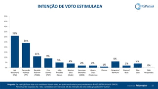 11Produzido por
31%
24%
11%
9%
5% 4%
2% 2%
1%
6%
2%
4%
0%
0%
5%
10%
15%
20%
25%
30%
35%
40%
45%
50%
Jair
Bolsonaro
(PSL)
Fernando
Haddad
(PT)
Geraldo
Alckmin
(PSDB)
Ciro
Gomes
(PDT)
João
Amoêdo
(Novo)
Marina
Silva
(Rede)
Henrique
Meirelles
(MDB)
Alvaro
Dias
(Podemos)
Outros Ninguém/
Nenhum
Branco/
Nulo
Não
Sabe
Não
Respondeu
Pergunta: Se a eleição fosse hoje e os candidatos fossem estes, em quem você votaria para presidente do Brasil? (ESTIMULADA E ÚNICA).
Percentual de respostas (%) - Obs.: candidatos com menos de 1% das intenções de voto estão agrupados em “outros”.
INTENÇÃO DE VOTO ESTIMULADA
 