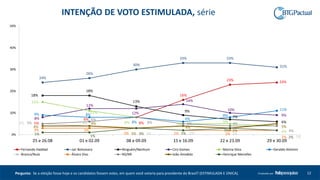12Produzido porPergunta: Se a eleição fosse hoje e os candidatos fossem estes, em quem você votaria para presidente do Brasil? (ESTIMULADA E ÚNICA).
5%
6%
8%
16%
23% 24%
24%
26%
30%
33% 33%
31%
18%
18%
13%
9%
7%
6%
8%
12%
12%
14%
10%
9%
15%
11%
8% 5%
5%
4%
9% 8%
8%
6%
8%
11%
5% 4%
3% 2% 2%
2%
3% 3%
3% 2% 2%
2%
5%
6%
8% 5% 4%
4%
4%
4%
3%
4%
3%
5%
1%
1%
3% 2%
3%
2%
0%
10%
20%
30%
40%
50%
25 e 26.08 01 e 02.09 08 e 09.09 15 e 16.09 22 e 23.09 29 e 30.09
Fernando Haddad Jair Bolsonaro Ninguém/Nenhum Ciro Gomes Marina Silva Geraldo Alckmin
Branco/Nulo Álvaro Dias NS/NR João Amoêdo Henrique Meirelles
INTENÇÃO DE VOTO ESTIMULADA, série
 