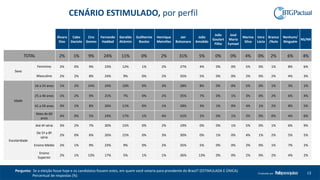 13Produzido por
Pergunta: Se a eleição fosse hoje e os candidatos fossem estes, em quem você votaria para presidente do Brasil? (ESTIMULADA E ÚNICA).
Percentual de respostas (%)
Álvaro
Dias
Cabo
Daciolo
Ciro
Gomes
Fernando
Haddad
Geraldo
Alckmin
Guilherme
Boulos
Henrique
Meirelles
Jair
Bolsonaro
João
Amoêdo
João
Goulart
Filho
José
Maria
Eymael
Marina
Silva
Vera
Lúcia
Branco
/Nulo
Nenhum/
Ninguém
NS/NR
TOTAL 2% 1% 9% 24% 11% 0% 2% 31% 5% 0% 0% 4% 0% 2% 6% 4%
Sexo
Feminino 2% 0% 9% 23% 12% 1% 2% 27% 4% 0% 0% 5% 0% 1% 8% 6%
Masculino 2% 2% 8% 24% 9% 0% 2% 35% 5% 0% 0% 2% 0% 2% 4% 3%
Idade
16 a 24 anos 1% 2% 14% 24% 10% 0% 3% 28% 8% 0% 0% 5% 0% 1% 3% 1%
25 a 40 anos 1% 2% 9% 21% 7% 0% 2% 35% 7% 0% 1% 3% 0% 2% 6% 4%
41 a 59 anos 3% 1% 8% 26% 11% 0% 1% 28% 3% 1% 0% 4% 1% 2% 8% 5%
Mais de 60
anos
4% 0% 5% 24% 17% 1% 4% 31% 2% 0% 1% 2% 0% 0% 4% 6%
Escolaridade
Até 4ª série 3% 2% 7% 30% 15% 0% 2% 19% 0% 0% 1% 5% 0% 1% 6% 9%
De 5ª a 8ª
série
2% 0% 6% 26% 15% 0% 3% 30% 0% 1% 0% 4% 1% 2% 5% 5%
Ensino Médio 2% 1% 9% 23% 9% 0% 2% 35% 5% 0% 0% 2% 0% 1% 7% 2%
Ensino
Superior
2% 1% 13% 17% 5% 1% 1% 36% 13% 0% 0% 2% 0% 2% 4% 2%
CENÁRIO ESTIMULADO, por perfil
 