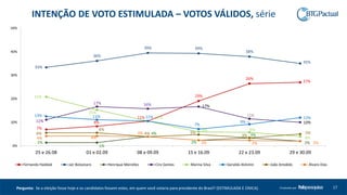 17Produzido porPergunta: Se a eleição fosse hoje e os candidatos fossem estes, em quem você votaria para presidente do Brasil? (ESTIMULADA E ÚNICA).
7%
8%
11%
19%
26%
27%
33%
36%
39% 39%
38%
35%
1%
1%
4%
2%
3%
2%
11%
17% 16% 17%
11%
10%
21%
15%
11%
6% 6%
4%
13% 11% 11%
7%
9%
12%
6%
6%
4% 5%
3%
5%
4% 4%
4%
2% 2% 2%
0%
10%
20%
30%
40%
50%
25 e 26.08 01 e 02.09 08 e 09.09 15 e 16.09 22 e 23.09 29 e 30.09
Fernando Haddad Jair Bolsonaro Henrique Meirelles Ciro Gomes Marina Silva Geraldo Alckmin João Amoêdo Álvaro Dias
INTENÇÃO DE VOTO ESTIMULADA – VOTOS VÁLIDOS, série
 