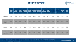 20Produzido por
Álvaro
Dias
Ciro
Gomes
Cabo
Daciolo
Fernando
Haddad
Geraldo
Alckmin
Guilherme
Boulos
Henrique
Meirelles
Jair
Bolsonaro
João
Amoêdo
João
Goulart
Filho
José
Maria
Eymael
Marina
Silva
Vera
Lúcia
É definitiva 57% 71% 27% 81% 62% 43% 54% 85% 81% 50% 86% 35% 0%
Ainda poderá
mudar 39% 26% 68% 17% 37% 43% 46% 13% 19% 50% 14% 51% 100%
Não Sabe 4% 3% 5% 2% 2% 14% 0% 1% 0% 0% 0% 14% 0%
Não
Respondeu 0% 0% 0% 0% 0% 0% 0% 0% 0% 0% 0% 0% 0%
DECISÃO DE VOTO
Pergunta: E você diria que essa sua decisão de voto é definitiva ou ainda poderá mudar até o dia da eleição? (ESTIMULADA E ÚNICA).
Percentual de “é definitiva” (%)
 