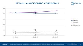 2º Turno: JAIR BOLSONARO X CIRO GOMES
42%
43% 45%
42%
41%
41%
5%
5%
4%
3%
2%
2%
8%
9%
8%
0%
10%
20%
30%
40%
50%
15 e 16.09 22 e 23.09 29 e 30.09
Ciro Gomes
Jair Bolsonaro
Branco/Nulo
NS/NR
Nenhum/Ninguém
22Produzido porPergunta: E se a eleição para Presidente tiver um segundo turno, em quem você votaria se tivesse que escolher hoje entre: (Estimulada e única).
 