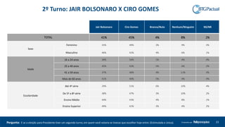 2º Turno: JAIR BOLSONARO X CIRO GOMES
Jair Bolsonaro Ciro Gomes Branco/Nulo Nenhum/Ninguém NS/NR
TOTAL 41% 45% 4% 8% 2%
Sexo
Feminino 35% 49% 3% 9% 3%
Masculino 46% 42% 4% 6% 1%
Idade
16 a 24 anos 38% 56% 1% 4% 0%
25 a 40 anos 45% 43% 5% 6% 2%
41 a 59 anos 37% 46% 4% 11% 3%
Mais de 60 anos 41% 40% 5% 9% 4%
Escolaridade
Até 4ª série 29% 51% 6% 10% 4%
De 5ª a 8ª série 38% 47% 3% 10% 2%
Ensino Médio 44% 43% 4% 8% 1%
Ensino Superior 49% 42% 3% 4% 2%
23Produzido porPergunta: E se a eleição para Presidente tiver um segundo turno, em quem você votaria se tivesse que escolher hoje entre: (Estimulada e única).
 