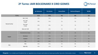 2º Turno: JAIR BOLSONARO X CIRO GOMES
Jair Bolsonaro Ciro Gomes Branco/Nulo Nenhum/Ninguém NS/NR
TOTAL 41% 45% 4% 8% 2%
Renda Familiar
Até 1 S.M. 26% 52% 7% 11% 4%
De 1 até
2 S.M.
39% 52% 2% 4% 3%
De 2 até
5 S.M.
50% 39% 3% 7% 2%
Mais de 5 SM 49% 44% 2% 4% 1%
Região
Norte/Centro-Oeste 42% 51% 1% 4% 2%
Nordeste 27% 55% 5% 11% 1%
Sudeste 46% 39% 5% 8% 3%
Sul 48% 40% 2% 7% 3%
PEA
PEA 43% 45% 3% 8% 2%
Não PEA 36% 47% 6% 9% 3%
24Produzido porPergunta: E se a eleição para Presidente tiver um segundo turno, em quem você votaria se tivesse que escolher hoje entre: (Estimulada e única).
 
