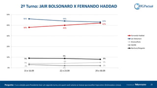 2º Turno: JAIR BOLSONARO X FERNANDO HADDAD
38% 40%
42%
46% 44%
43%
4%
4% 5%
3%
2%
2%
9%
9%
8%
0%
10%
20%
30%
40%
50%
15 e 16.09 22 e 23.09 29 e 30.09
Fernando Haddad
Jair Bolsonaro
Branco/Nulo
NS/NR
Nenhum/Ninguém
25Produzido porPergunta: E se a eleição para Presidente tiver um segundo turno, em quem você votaria se tivesse que escolher hoje entre: (Estimulada e única).
 