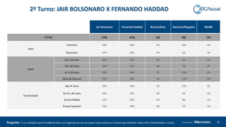 Jair Bolsonaro Fernando Haddad Branco/Nulo Nenhum/Ninguém NS/NR
TOTAL 43% 42% 5% 8% 2%
Sexo
Feminino 39% 44% 5% 10% 2%
Masculino 47% 39% 5% 6% 2%
Idade
16 a 24 anos 40% 52% 4% 3% 1%
25 a 40 anos 45% 42% 4% 7% 2%
41 a 59 anos 42% 40% 7% 10% 2%
Mais de 60 anos 43% 38% 4% 11% 4%
Escolaridade
Até 4ª série 30% 50% 5% 10% 5%
De 5ª a 8ª série 39% 45% 4% 9% 3%
Ensino Médio 47% 40% 5% 8% 1%
Ensino Superior 54% 34% 6% 5% 1%
26Produzido porPergunta: E se a eleição para Presidente tiver um segundo turno, em quem você votaria se tivesse que escolher hoje entre: (Estimulada e única).
2º Turno: JAIR BOLSONARO X FERNANDO HADDAD
 