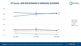 2º Turno: JAIR BOLSONARO X GERALDO ALCKMIN
36%
40%
42%43% 41%
41%
7%
6%
6%
4%
2%
2%
10%
10%
9%
0%
10%
20%
30%
40%
50%
15 e 16.09 22 e 23.09 29 e 30.09
Geraldo Alckmin
Jair Bolsonaro
Branco/Nulo
NS/NR
Nenhum/Ninguém
28Produzido porPergunta: E se a eleição para Presidente tiver um segundo turno, em quem você votaria se tivesse que escolher hoje entre: (Estimulada e única).
 