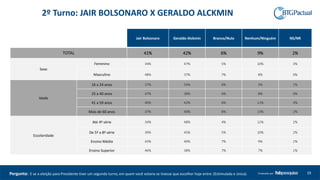 Jair Bolsonaro Geraldo Alckmin Branco/Nulo Nenhum/Ninguém NS/NR
TOTAL 41% 42% 6% 9% 2%
Sexo
Feminino 34% 47% 5% 10% 3%
Masculino 48% 37% 7% 8% 0%
Idade
16 a 24 anos 37% 54% 6% 3% 1%
25 a 40 anos 47% 39% 6% 8% 0%
41 a 59 anos 40% 42% 6% 11% 3%
Mais de 60 anos 37% 40% 8% 13% 2%
Escolaridade
Até 4ª série 34% 48% 4% 12% 2%
De 5ª a 8ª série 39% 45% 5% 10% 2%
Ensino Médio 43% 40% 7% 9% 1%
Ensino Superior 46% 38% 7% 7% 1%
29Produzido porPergunta: E se a eleição para Presidente tiver um segundo turno, em quem você votaria se tivesse que escolher hoje entre: (Estimulada e única).
2º Turno: JAIR BOLSONARO X GERALDO ALCKMIN
 
