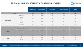 Jair Bolsonaro Geraldo Alckmin Branco/Nulo Nenhum/Ninguém NS/NR
TOTAL 41% 42% 6% 9% 2%
Renda Familiar
Até 1 S.M. 30% 49% 5% 12% 3%
De 1 até
2 S.M.
40% 48% 5% 6% 2%
De 2 até
5 S.M.
47% 39% 6% 7% 1%
Mais de 5 SM 48% 36% 8% 7% 0%
Região
Norte/Centro-Oeste 46% 43% 5% 6% 0%
Nordeste 31% 46% 7% 15% 1%
Sudeste 45% 38% 7% 8% 2%
Sul 42% 46% 4% 5% 3%
PEA
PEA 43% 43% 5% 8% 1%
Não PEA 37% 41% 9% 11% 2%
30Produzido porPergunta: E se a eleição para Presidente tiver um segundo turno, em quem você votaria se tivesse que escolher hoje entre: (Estimulada e única).
2º Turno: JAIR BOLSONARO X GERALDO ALCKMIN
 