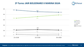2º Turno: JAIR BOLSONARO X MARINA SILVA
33% 36%
39%
48%
45%
44%
6%
6%
5%
3%
2%
2%
11%
12%
11%
0%
10%
20%
30%
40%
50%
15 e 16.09 22 e 23.09 29 e 30.09
Marina Silva
Jair Bolsonaro
Branco/Nulo
NS/NR
Nenhum/Ninguém
31Produzido porPergunta: E se a eleição para Presidente tiver um segundo turno, em quem você votaria se tivesse que escolher hoje entre: (Estimulada e única).
 