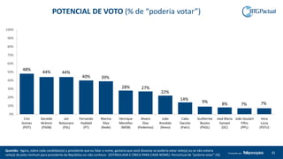 Questão: Agora, sobre cada candidato(a) a presidente que eu falar o nome, gostaria que você dissesse se poderia votar nele(a) ou se não votaria
nele(a) de jeito nenhum para presidente da República ou não conhece: (ESTIMULADA E ÚNICA PARA CADA NOME). Percentual de “poderia votar” (%)
35Produzido por
48%
44% 44%
40% 39%
28% 27%
22%
14%
9% 8% 7% 7%
0%
10%
20%
30%
40%
50%
60%
70%
80%
90%
100%
Ciro
Gomes
(PDT)
Geraldo
Alckmin
(PSDB)
Jair
Bolsonaro
(PSL)
Fernando
Haddad
(PT)
Marina
Silva
(Rede)
Henrique
Meirelles
(MDB)
Alvaro
Dias
(Podemos)
João
Amoêdo
(Novo)
Cabo
Daciolo
(Patri)
Guilherme
Boulos
(PSOL)
José Maria
Eymael
(DC)
João Goulart
Filho
(PPL)
Vera
Lúcia
(PSTU)
POTENCIAL DE VOTO (% de “poderia votar”)
 
