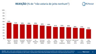 36Produzido por
Questão: Agora, sobre cada candidato(a) a presidente que eu falar o nome, gostaria que você dissesse se poderia votar nele(a) ou se não votaria nele(a) de
jeito nenhum para presidente da República ou não conhece: (ESTIMULADA E ÚNICA PARA CADA NOME). Percentual de “não votaria de jeito nenhum” (%)
56%
51% 50% 49% 49%
46% 44%
41% 41% 40%
38% 37%
33%
0%
10%
20%
30%
40%
50%
60%
70%
80%
90%
100%
Marina
Silva
(Rede)
Geraldo
Alckmin
(PSDB)
Fernando
Haddad
(PT)
José Maria
Eymael
(DC)
Jair
Bolsonaro
(PSL)
Henrique
Meirelles
(MDB)
Ciro
Gomes
(PDT)
Cabo
Daciolo
(Patri)
Alvaro
Dias
(Podemos)
Guilherme
Boulos
(PSOL)
João Goulart
Filho
(PPL)
Vera
Lúcia
(PSTU)
João
Amoêdo
(Novo)
REJEIÇÃO (% de “não votaria de jeito nenhum”)
 