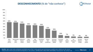37Produzido por
Questão: Agora, sobre cada candidato(a) a presidente que eu falar o nome, gostaria que você dissesse se poderia votar nele(a) ou se não votaria
nele(a) de jeito nenhum para presidente da República ou não conhece: (ESTIMULADA E ÚNICA PARA CADA NOME). Percentual de “não conhece” (%)
56% 55%
51%
45% 45% 43%
32%
26%
10%
7% 5% 4% 4%
0%
10%
20%
30%
40%
50%
60%
70%
80%
90%
100%
Vera
Lúcia
(PSTU)
João Goulart
Filho
(PPL)
Guilherme
Boulos
(PSOL)
Cabo
Daciolo
(Patri)
João
Amoêdo
(Novo)
José Maria
Eymael
(DC)
Alvaro
Dias
(Podemos)
Henrique
Meirelles
(MDB)
Fernando
Haddad
(PT)
Ciro
Gomes
(PDT)
Jair
Bolsonaro
(PSL)
Geraldo
Alckmin
(PSDB)
Marina
Silva
(Rede)
DESCONHECIMENTO (% de “não conhece”)
 