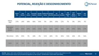 38Produzido por
Questão: Agora, sobre cada candidato(a) a presidente que eu falar o nome, gostaria que você dissesse se poderia votar nele(a) ou se não
votaria nele(a) de jeito nenhum para presidente da República ou não conhece: (ESTIMULADA E ÚNICA PARA CADA NOME).
Álvaro
Dias
Cabo
Daciolo
Ciro
Gomes
Fernando
Haddad
Geraldo
Alckmin
Guilherme
Boulos
Henrique
Meirelles
Jair
Bolsonaro
João
Amoêdo
João
Goulart
Filho
José
Maria
Eymael
Marina
Silva
Vera
Lúcia
Poderia
votar 27% 14% 48% 40% 44% 9% 28% 44% 22% 7% 8% 39% 7%
Não votaria
de jeito
nenhum
41% 41% 44% 50% 51% 40% 46% 49% 33% 38% 49% 56% 37%
Não conhece 32% 45% 7% 10% 4% 51% 26% 5% 45% 55% 43% 4% 56%
NS/NR 1% 1% 1% 1% 1% 0% 0% 1% 0% 0% 1% 1% 1%
POTENCIAL, REJEIÇÃO E DESCONHECIMENTO
 