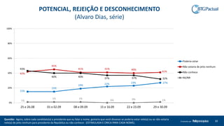 Questão: Agora, sobre cada candidato(a) a presidente que eu falar o nome, gostaria que você dissesse se poderia votar nele(a) ou se não votaria
nele(a) de jeito nenhum para presidente da República ou não conhece: (ESTIMULADA E ÚNICA PARA CADA NOME).
39Produzido por
POTENCIAL, REJEIÇÃO E DESCONHECIMENTO
(Alvaro Dias, série)
15%
15%
19% 22% 23% 27%
42%
45%
41% 41% 40%
41%
43%
40% 40%
37% 37% 32%
1%
1% 1%
0% 0% 1%
0%
20%
40%
60%
80%
100%
25 e 26.08 01 e 02.09 08 e 09.09 15 e 16.09 22 e 23.09 29 e 30.09
Poderia votar
Não votaria de jeito nenhum
Não conhece
NS/NR
 
