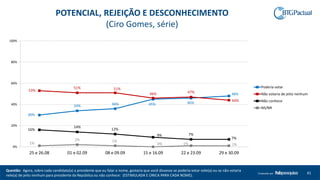 Questão: Agora, sobre cada candidato(a) a presidente que eu falar o nome, gostaria que você dissesse se poderia votar nele(a) ou se não votaria
nele(a) de jeito nenhum para presidente da República ou não conhece: (ESTIMULADA E ÚNICA PARA CADA NOME).
41Produzido por
POTENCIAL, REJEIÇÃO E DESCONHECIMENTO
(Ciro Gomes, série)
30%
34% 36% 45% 46%
48%
53%
51% 51%
46% 47%
44%
16%
14%
12%
9% 7%
7%
1%
2% 1%
0% 1% 1%
0%
20%
40%
60%
80%
100%
25 e 26.08 01 e 02.09 08 e 09.09 15 e 16.09 22 e 23.09 29 e 30.09
Poderia votar
Não votaria de jeito nenhum
Não conhece
NS/NR
 