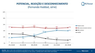 Questão: Agora, sobre cada candidato(a) a presidente que eu falar o nome, gostaria que você dissesse se poderia votar nele(a) ou se não votaria
nele(a) de jeito nenhum para presidente da República ou não conhece: (ESTIMULADA E ÚNICA PARA CADA NOME).
42Produzido por
POTENCIAL, REJEIÇÃO E DESCONHECIMENTO
(Fernando Haddad, série)
18%
20%
24%
36%
41%
40%
51%
50%
52%
48% 48% 50%
30%
29%
22% 15%
11%
10%
1% 1% 1% 1% 0%
1%0%
20%
40%
60%
80%
100%
25 e 26.08 01 e 02.09 08 e 09.09 15 e 16.09 22 e 23.09 29 e 30.09
Poderia votar
Não votaria de jeito nenhum
Não conhece
NS/NR
 
