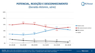 Questão: Agora, sobre cada candidato(a) a presidente que eu falar o nome, gostaria que você dissesse se poderia votar nele(a) ou se não votaria
nele(a) de jeito nenhum para presidente da República ou não conhece: (ESTIMULADA E ÚNICA PARA CADA NOME).
43Produzido por
POTENCIAL, REJEIÇÃO E DESCONHECIMENTO
(Geraldo Alckmin, série)
29%
27%
30%
39%
47%
44%
59%
63% 61%
53%
47%
51%
12% 9% 7% 7% 6%
4%
1%
1% 2% 1% 1% 1%0%
20%
40%
60%
80%
100%
25 e 26.08 01 e 02.09 08 e 09.09 15 e 16.09 22 e 23.09 29 e 30.09
Poderia votar
Não votaria de jeito nenhum
Não conhece
NS/NR
 