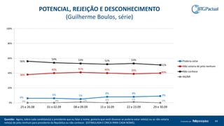 Questão: Agora, sobre cada candidato(a) a presidente que eu falar o nome, gostaria que você dissesse se poderia votar nele(a) ou se não votaria
nele(a) de jeito nenhum para presidente da República ou não conhece: (ESTIMULADA E ÚNICA PARA CADA NOME).
44Produzido por
POTENCIAL, REJEIÇÃO E DESCONHECIMENTO
(Guilherme Boulos, série)
6%
6% 5%
8% 8%
9%
38%
40% 41% 40% 39%
40%
56%
54% 53% 52% 53%
51%
0% 0% 1% 0% 1%
0%
0%
20%
40%
60%
80%
100%
25 e 26.08 01 e 02.09 08 e 09.09 15 e 16.09 22 e 23.09 29 e 30.09
Poderia votar
Não votaria de jeito nenhum
Não conhece
NS/NR
 