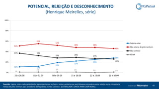 Questão: Agora, sobre cada candidato(a) a presidente que eu falar o nome, gostaria que você dissesse se poderia votar nele(a) ou se não votaria
nele(a) de jeito nenhum para presidente da República ou não conhece: (ESTIMULADA E ÚNICA PARA CADA NOME).
45Produzido por
POTENCIAL, REJEIÇÃO E DESCONHECIMENTO
(Henrique Meirelles, série)
11% 12%
19%
22%
25%
28%
51%
55%
52%
48% 48%
46%
37% 33%
28% 29%
27%
26%
1%
1% 1% 1% 0% 1%
0%
20%
40%
60%
80%
100%
25 e 26.08 01 e 02.09 08 e 09.09 15 e 16.09 22 e 23.09 29 e 30.09
Poderia votar
Não votaria de jeito nenhum
Não conhece
NS/NR
 